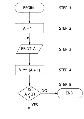 Python Programming – Notion Of Iterating Computation (Loops) chapter 5 img 2